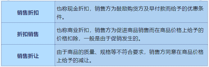 銷售折扣、折扣銷售、銷售折讓定義