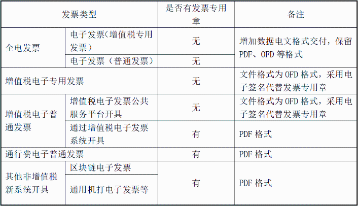 明確！2023年發(fā)票蓋章新規(guī)！