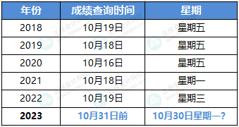 中級(jí)考試往年成績(jī)查詢時(shí)間