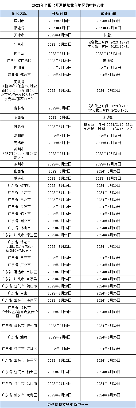 繼續(xù)教育是一年一學嗎？