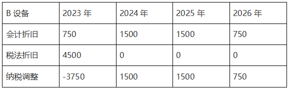 設備各年度納稅調整金額