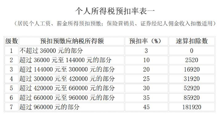 個(gè)人所得稅預(yù)扣率表一