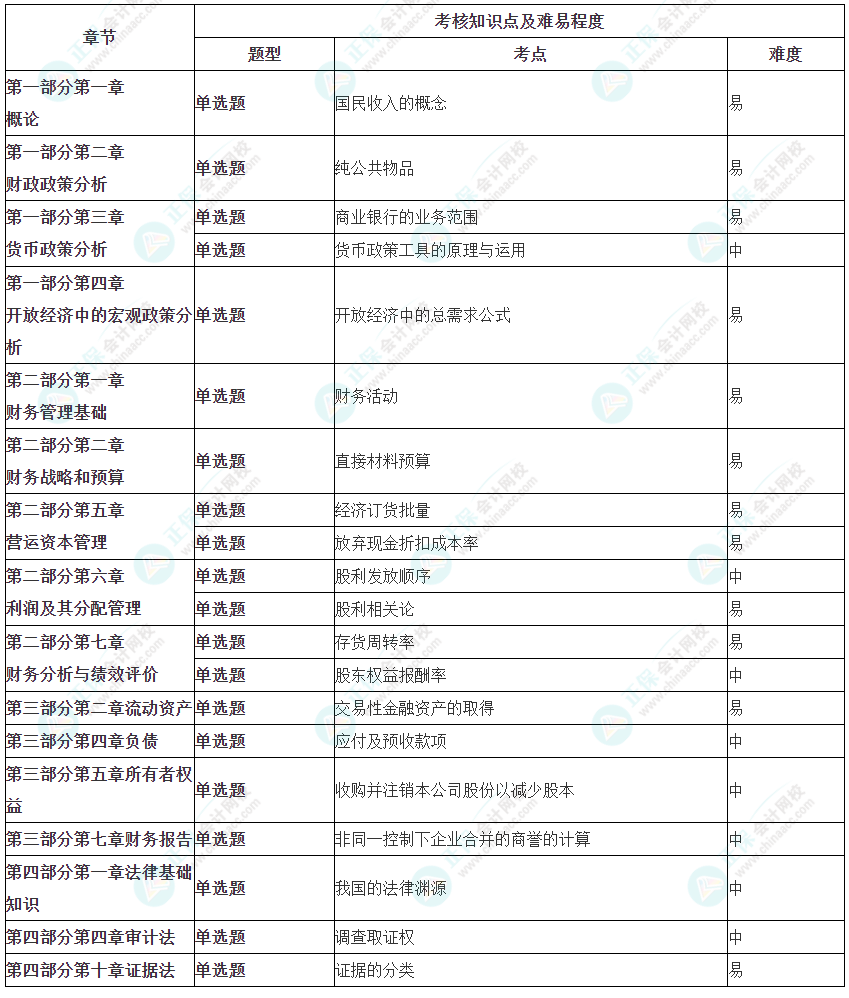 2023年中級審計師《審計相關基礎知識》涉及考點