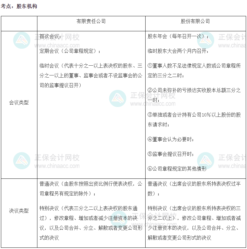 2023中級經(jīng)濟師《工商管理》高頻考點