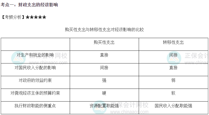 2023中級經濟師《財政稅收》高頻考點