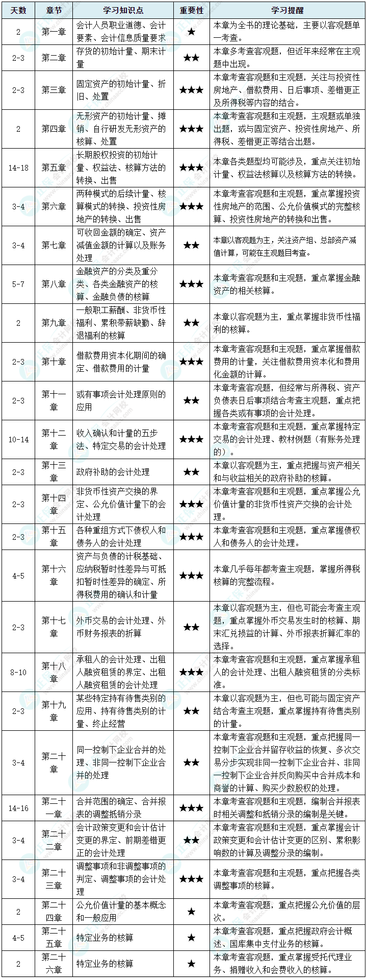 零基礎(chǔ)備考2024年中級(jí)會(huì)計(jì)考試 如何入門(mén)？