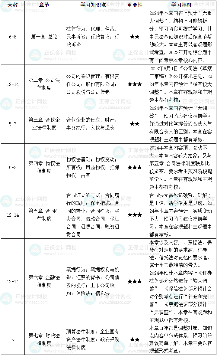 【預習計劃】2024中級會計經(jīng)濟法預習計劃 教材公布前就這么學