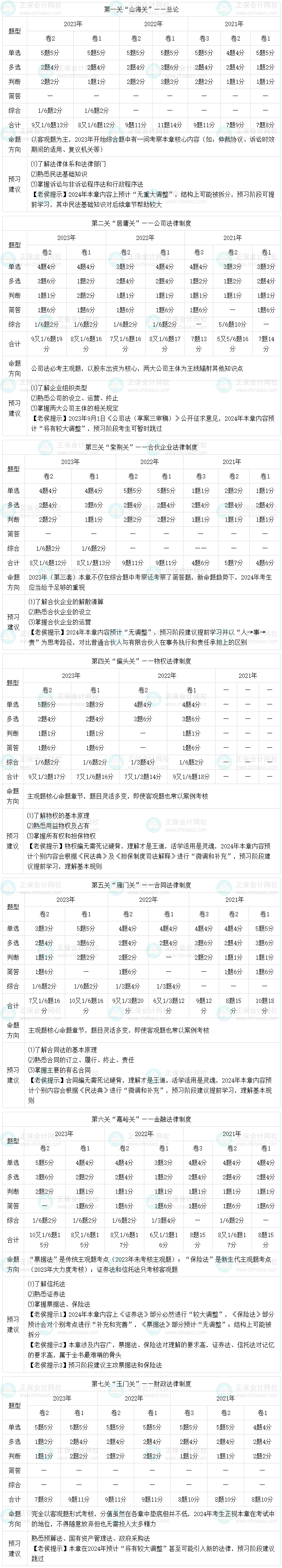 2024中級會計經(jīng)濟法在預(yù)習(xí)階段如何學(xué)習(xí)？有哪些需要注意的點？