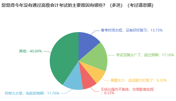 備考高級(jí)會(huì)計(jì)師一般需要多長(zhǎng)時(shí)間？