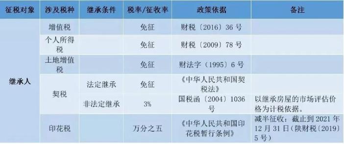 個(gè)人住房轉(zhuǎn)讓稅費(fèi)一覽表！