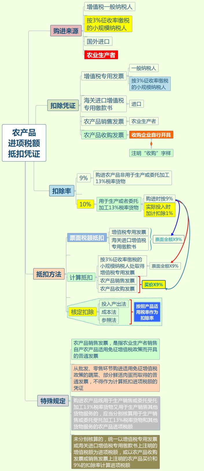 業(yè)務(wù)招待費(fèi)、差旅費(fèi)、福利費(fèi)等各項(xiàng)費(fèi)用抵扣指南