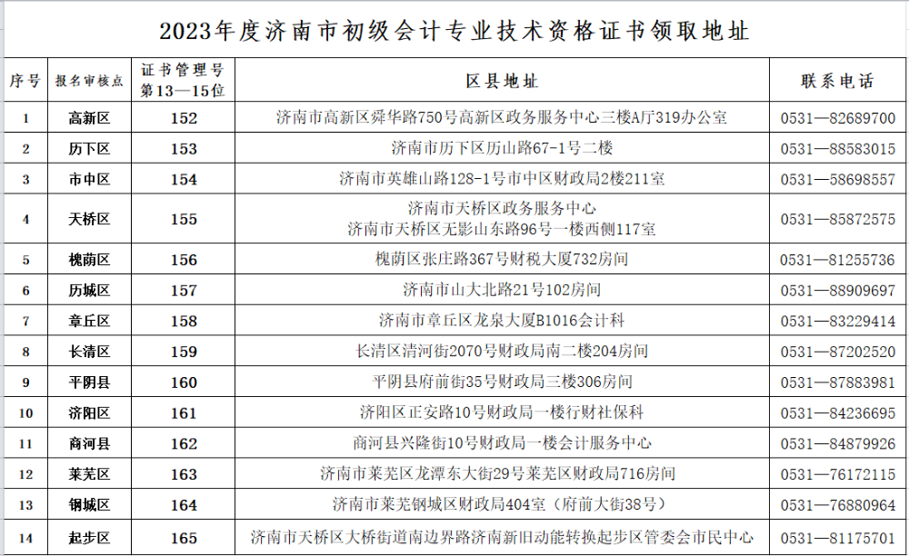 2023年山東濟南初級會計資格證書領(lǐng)取時間公布