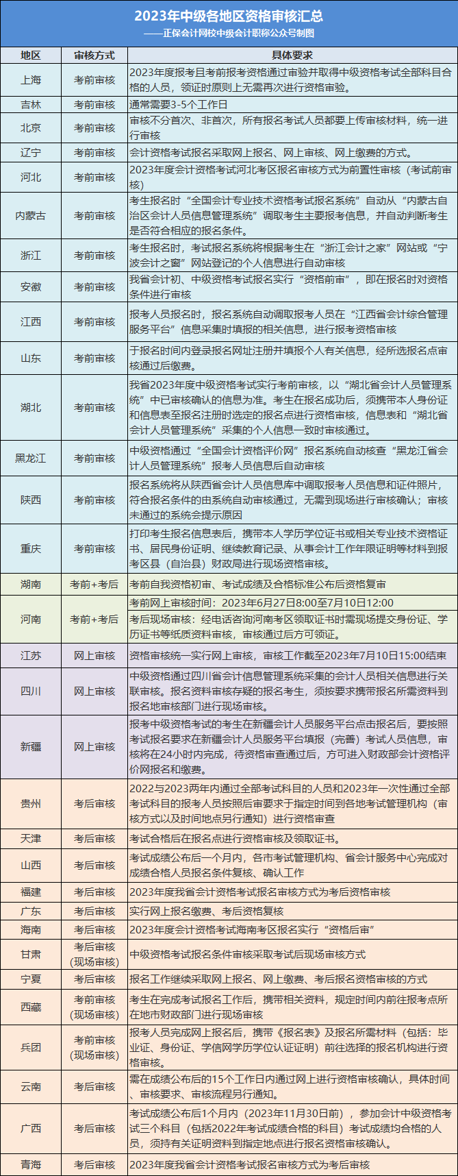 2023年中級考生：這件事不做，考過60分也不能領(lǐng)證！