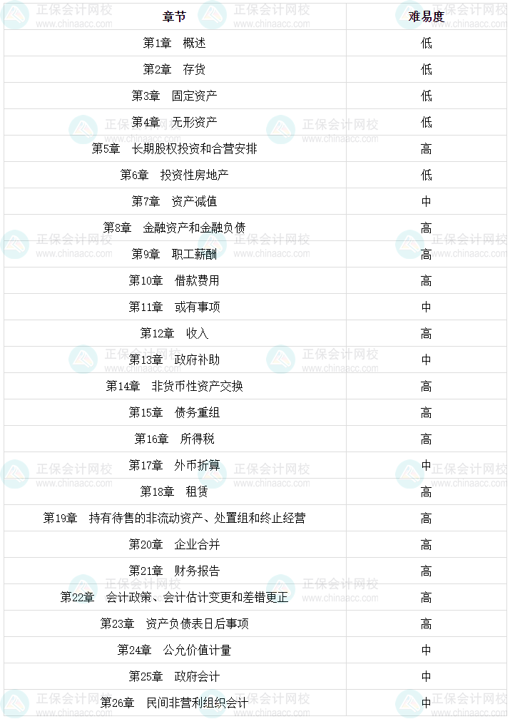 2024年第一次報(bào)考中級(jí)會(huì)計(jì)實(shí)務(wù) 這些你必須提前知道！