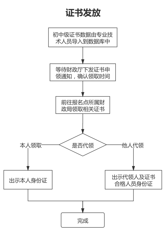 2023年山東棗莊初級(jí)會(huì)計(jì)資格證書陸續(xù)發(fā)放啦