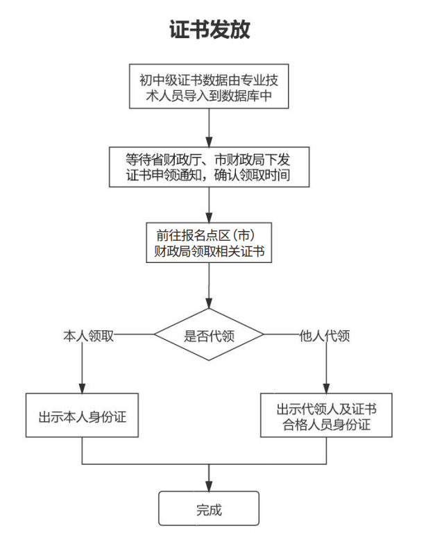 2023年山東青島初級會計資格考試證書于9月28日開始領(lǐng)取