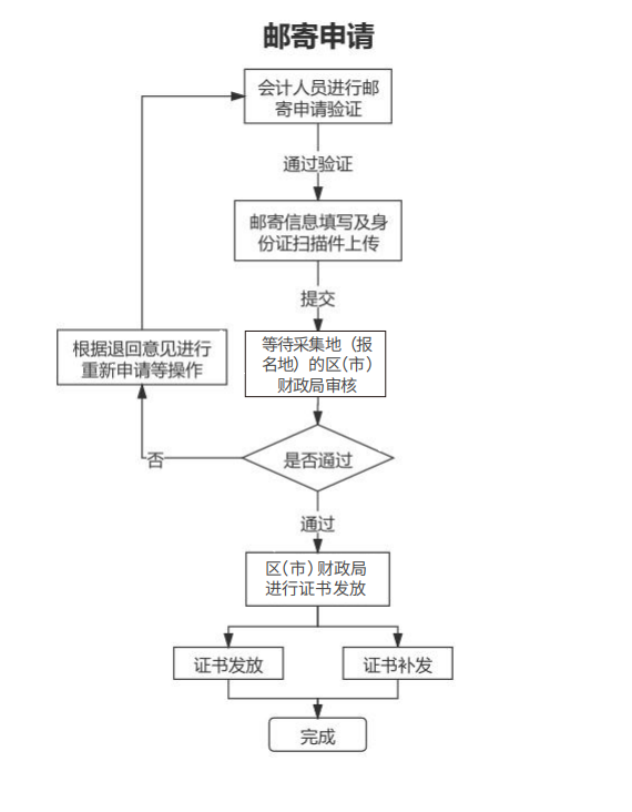 2023年山東青島初級會計資格考試證書于9月28日開始領(lǐng)取