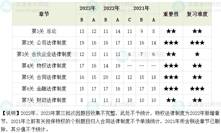 中級(jí)會(huì)計(jì)經(jīng)濟(jì)法相對(duì)簡(jiǎn)單但不能輕視！第一次備考這些你要清楚！