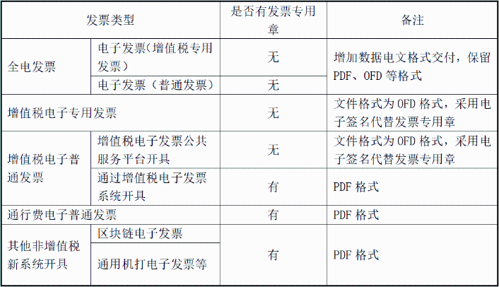 電子發(fā)票都沒有發(fā)票章嗎？怎么判斷？