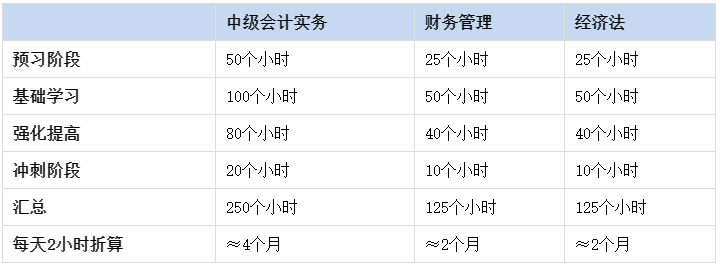 現(xiàn)在開始備考2024中級(jí)會(huì)計(jì)考試早嗎？什么時(shí)候是開始備考的好時(shí)機(jī)？