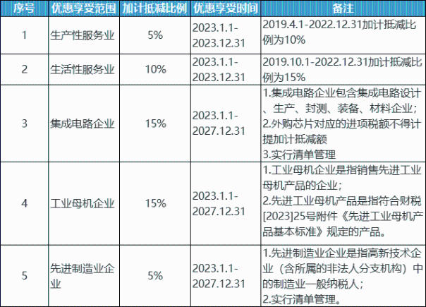 收藏！加計(jì)抵減、加計(jì)抵扣和加計(jì)扣除政策梳理！