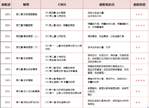 中級與CMA知識點(diǎn)重合對比分析