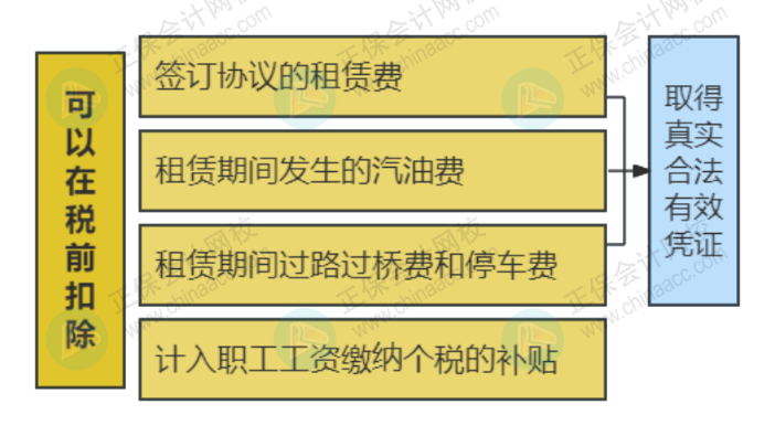 簽訂租車協(xié)議后，車輛的所有費(fèi)用都可以報(bào)銷和稅前扣除嗎？