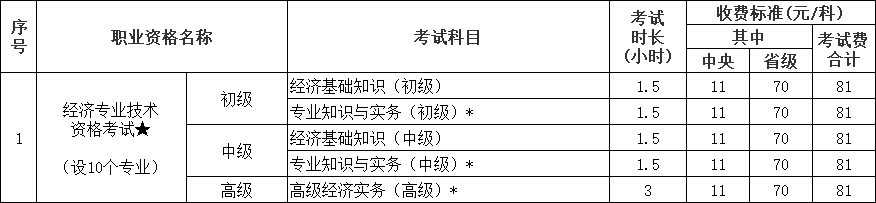 經(jīng)濟(jì)專業(yè)技術(shù)資格考試收費(fèi)標(biāo)準(zhǔn)