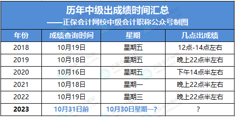 中級考試成績查詢?nèi)肟冢阂话銕c開通？