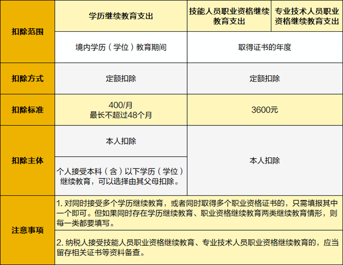 繼續(xù)教育專項(xiàng)附加扣除1