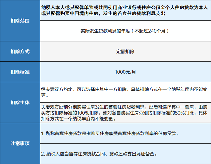 住房貸款利息專(zhuān)項(xiàng)附加扣除