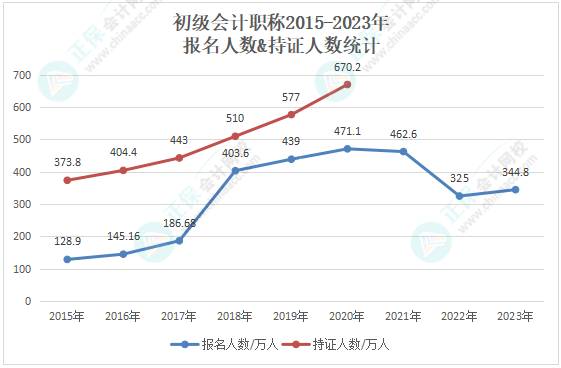 截至2024年初級(jí)會(huì)計(jì)持證人數(shù)或?qū)⒊?00萬(wàn)人！哪些工作方向在招手？