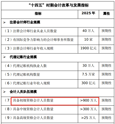 截至2024年初級(jí)會(huì)計(jì)持證人數(shù)或?qū)⒊?00萬(wàn)人！哪些工作方向在招手？