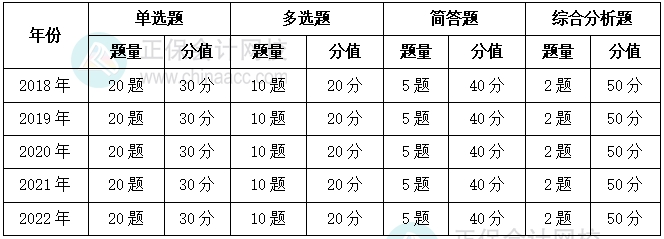 2018-2022年涉稅服務(wù)實(shí)務(wù)題型、題量和分值占比情況