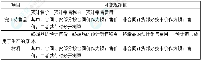 2024中級會計實務預習必看知識點3：可變現(xiàn)凈值的確定