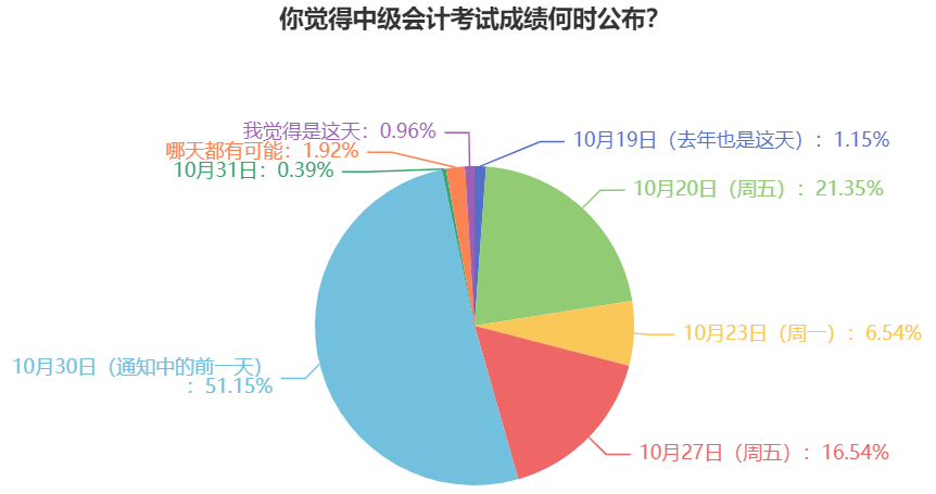 2023年中級(jí)會(huì)計(jì)考試成績(jī)什么時(shí)候公布？過(guò)半考生認(rèn)為是這天！