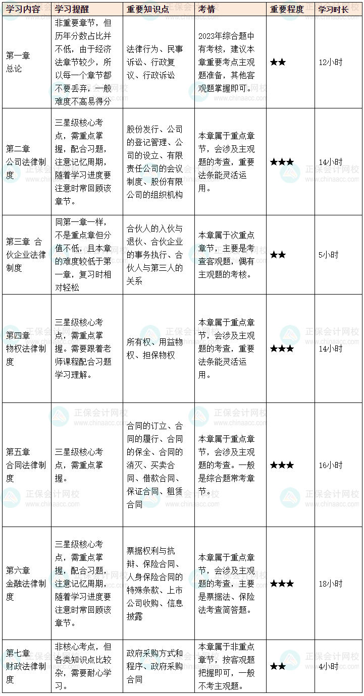 細(xì)化到章節(jié)丨備考2024年中級(jí)會(huì)計(jì)職稱考試 要學(xué)這么多小時(shí)！