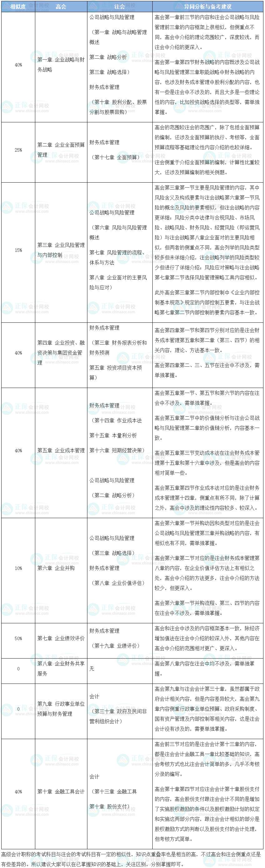 注會&高會一起考？看看相似的度有多高？