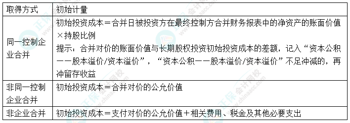 2024中級會計實務(wù)預(yù)習(xí)必看知識點9：長期股權(quán)投資的初始計量