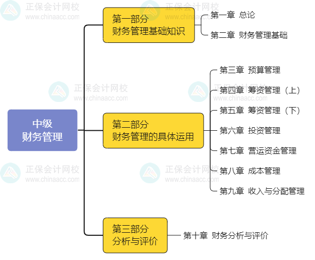 看整體 拆章節(jié)！帶你了解中級(jí)會(huì)計(jì)職稱財(cái)務(wù)管理！