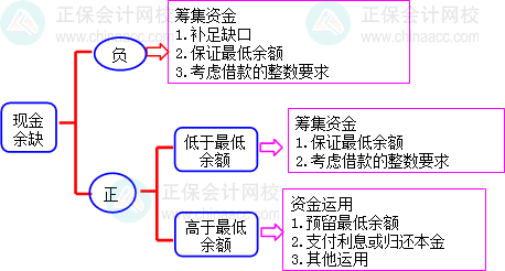 2024中級(jí)會(huì)計(jì)財(cái)務(wù)管理預(yù)習(xí)階段必看知識(shí)點(diǎn)：資金預(yù)算