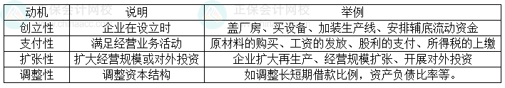 2024中級會計(jì)財(cái)務(wù)管理預(yù)習(xí)階段必看知識點(diǎn)：企業(yè)籌資的動機(jī)