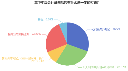 中級會計查分后躺平了？還有這些證書你都可以考慮拿下！