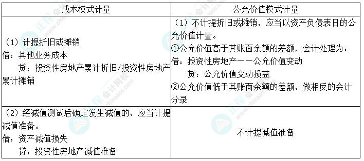 2024中級會計實務(wù)預(yù)習(xí)必看知識點12：投資性房地產(chǎn)的后續(xù)計量