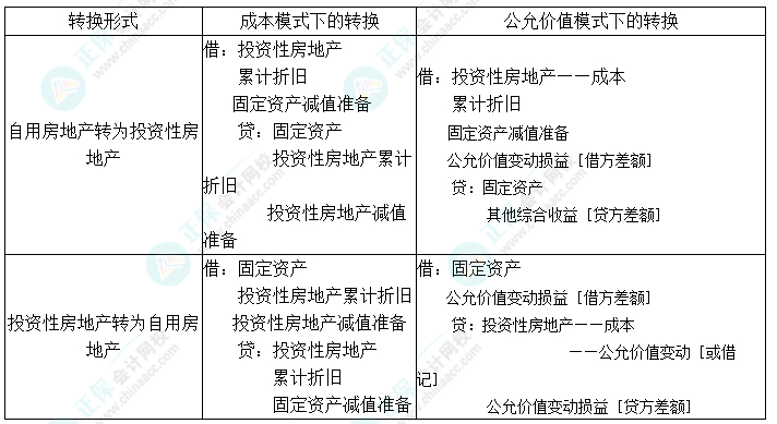 2024中級會計實務預習必看知識點13：自用房地產(chǎn)與投資性房地產(chǎn)的轉(zhuǎn)換