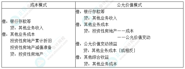 2024中級(jí)會(huì)計(jì)實(shí)務(wù)預(yù)習(xí)必看知識(shí)點(diǎn)14：投資性房地產(chǎn)的處置