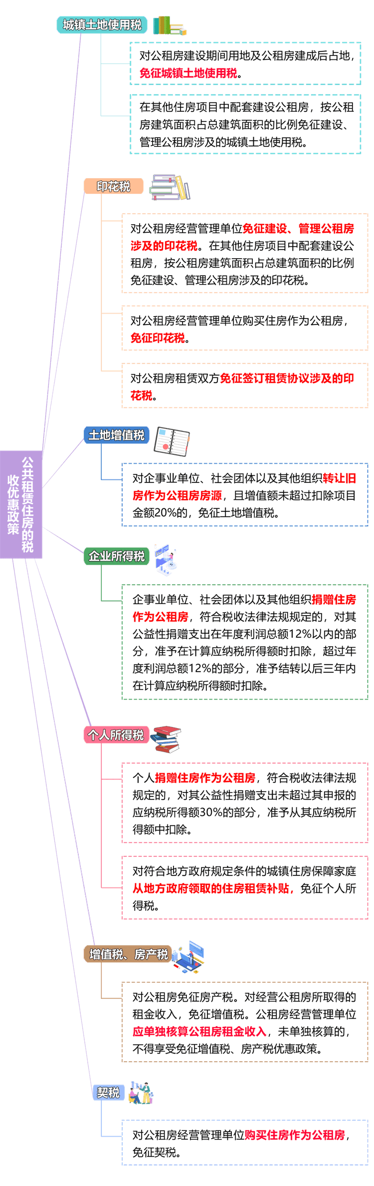 公共租賃住房的稅收優(yōu)惠政策！