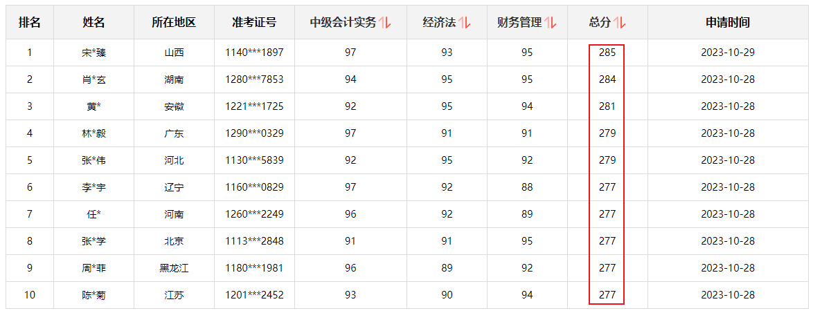 快來(lái)圍觀！2023中級(jí)會(huì)計(jì)職稱查分后高分涌現(xiàn) 更有單科百分