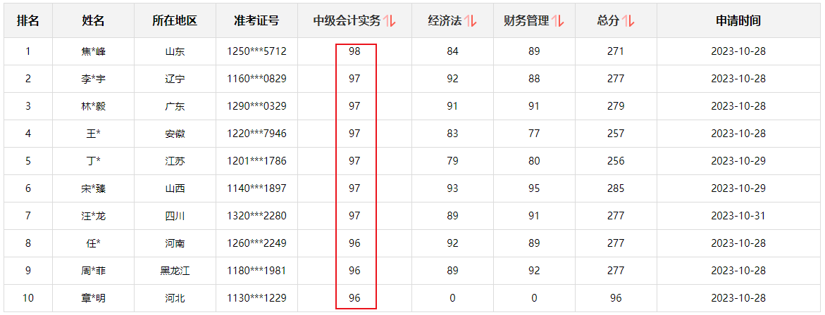 快來(lái)圍觀！2023中級(jí)會(huì)計(jì)職稱查分后高分涌現(xiàn) 更有單科百分