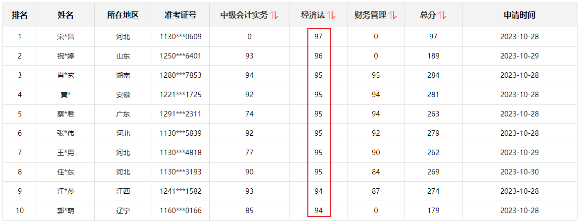 快來(lái)圍觀！2023中級(jí)會(huì)計(jì)職稱查分后高分涌現(xiàn) 更有單科百分